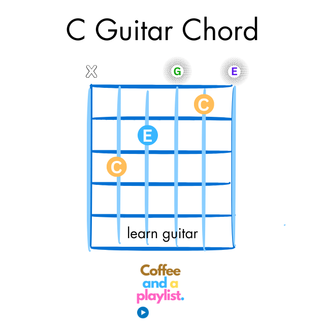 C chord on guitar diagram