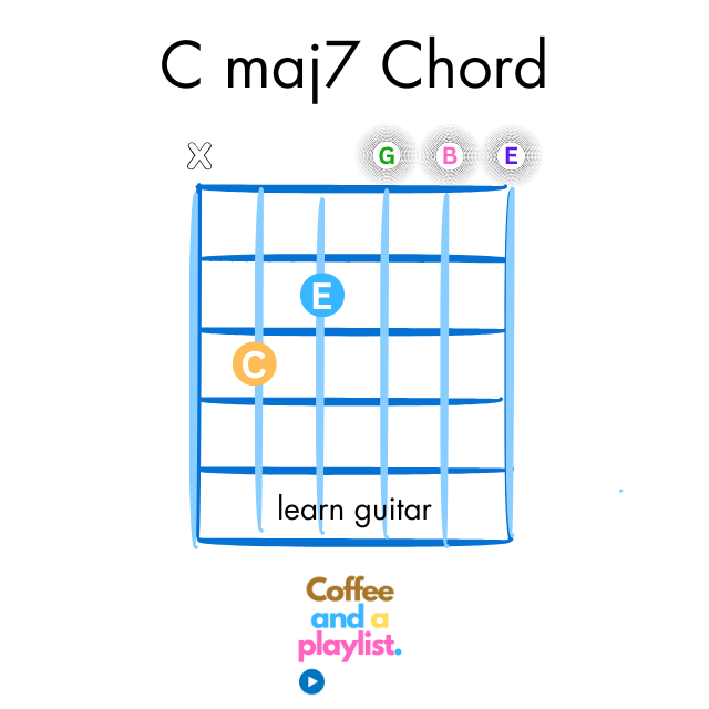 C major7 guitar chord